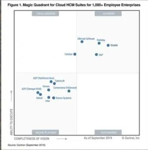 Oracle HCM Cloud Named a Leader by Gartner 3